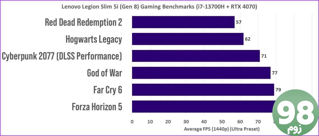 withborder_Gaming Benchmarks