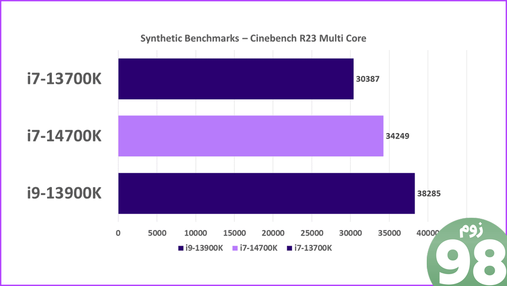 بررسی معیارهای CineBench Multi Intel Core i7 14700K