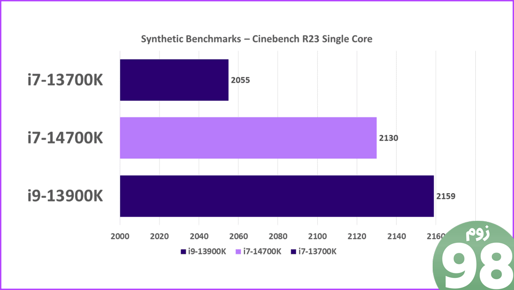 بررسی معیارهای CineBench Single Intel Core i7 14700K