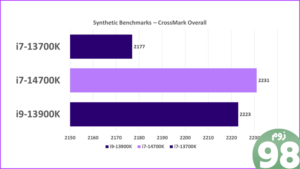 CrossMark بررسی معیارهای کلی Intel Core i7 14700K