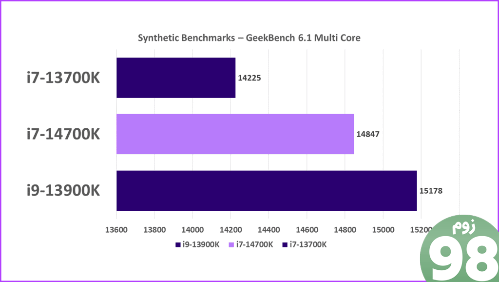 بررسی بنچمارک های GeekBench Multi Intel Core i7 14700K