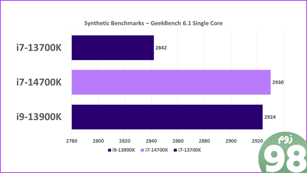 بررسی معیارهای GeekBench Single Intel Core i7 14700K
