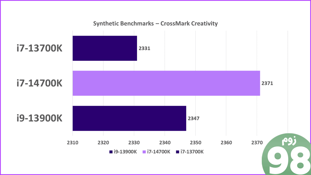 بررسی معیارهای CrossMark Creativity Intel Core i7 14700K