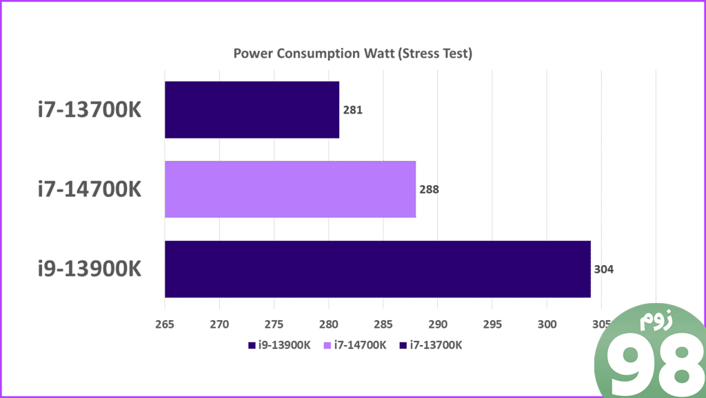مصرف انرژی اینتل Core i7 14700K بررسی بنچمارک ها