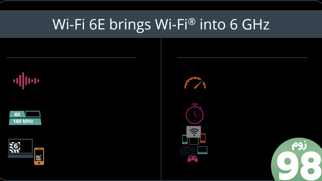 Wi Fi 6E دارای مزایایی است