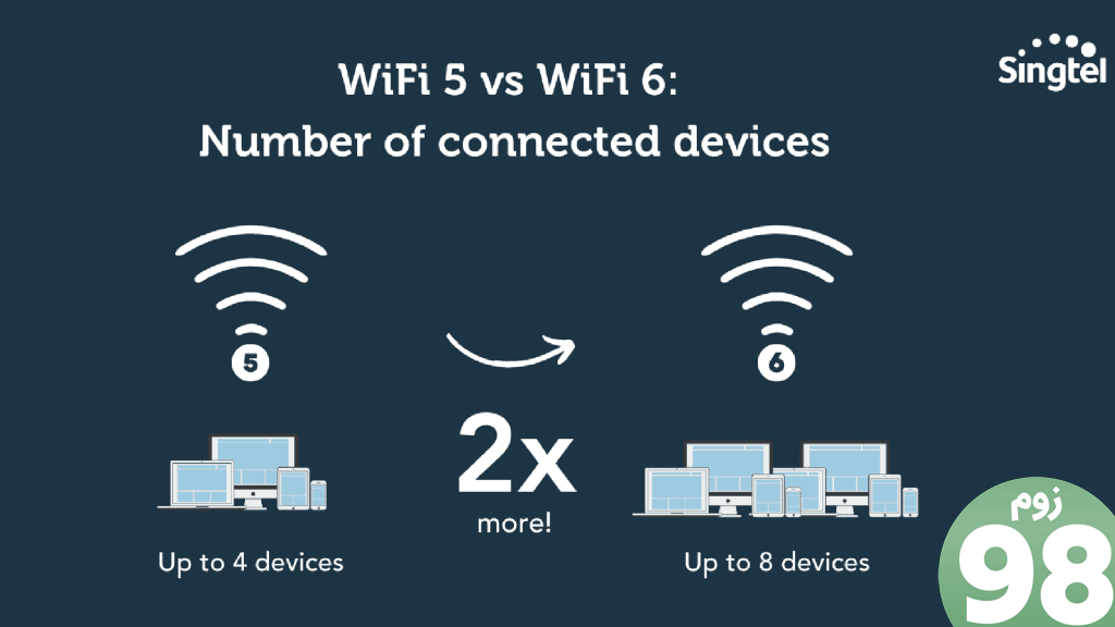WiFi 5 در مقابل WiFi 6_ تعداد دستگاه های متصل